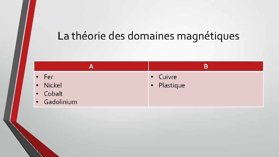 La théorie des domaines magnétiques A • • Fer Nickel Cobalt Gadolinium B •
