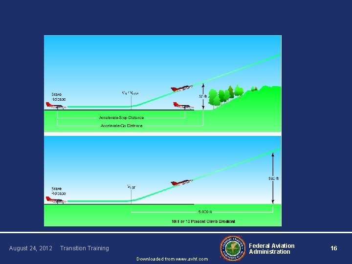 August 24, 2012 Federal Aviation Administration Transition Training Downloaded from www. avhf. com 16