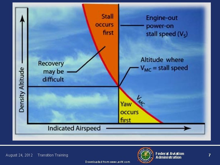 August 24, 2012 Federal Aviation Administration Transition Training Downloaded from www. avhf. com 7