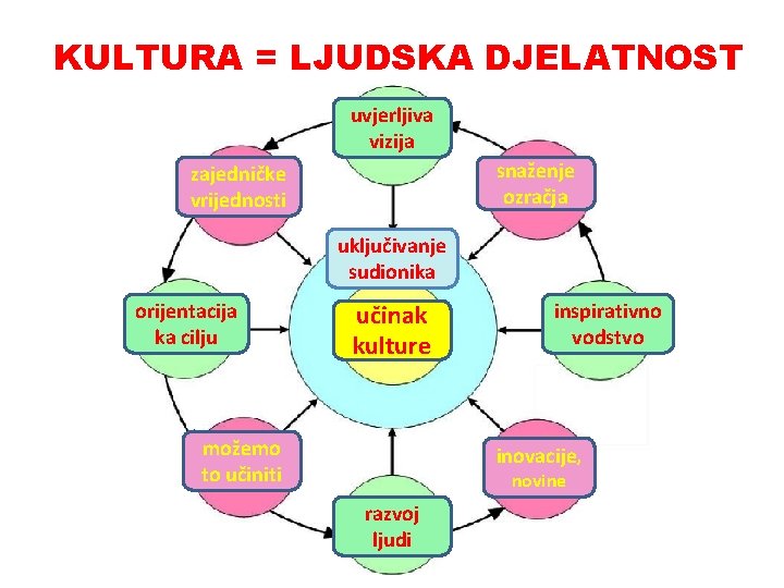 KULTURA = LJUDSKA DJELATNOST uvjerljiva vizija snaženje ozračja zajedničke vrijednosti uključivanje sudionika orijentacija ka