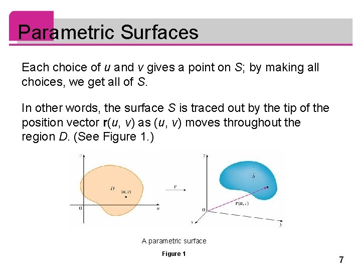 Parametric Surfaces Each choice of u and v gives a point on S; by