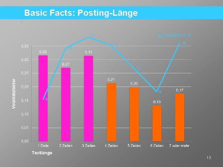 Basic Facts: Posting-Länge Viralitätsfaktor Häufigkeit in % Textlänge 13 
