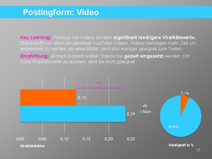 Postingform: Video Key Learning: Postings mit Videos erzielen signifikant niedrigere Viralitätswerte. Dies betrifft vor