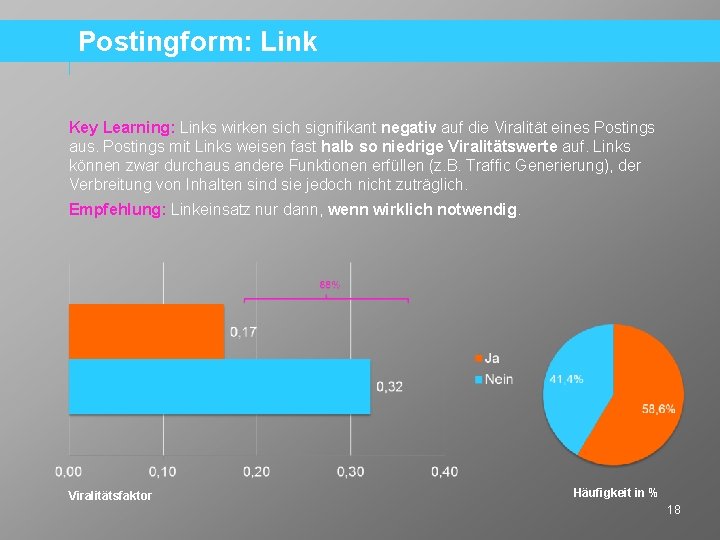 Postingform: Link Key Learning: Links wirken sich signifikant negativ auf die Viralität eines Postings