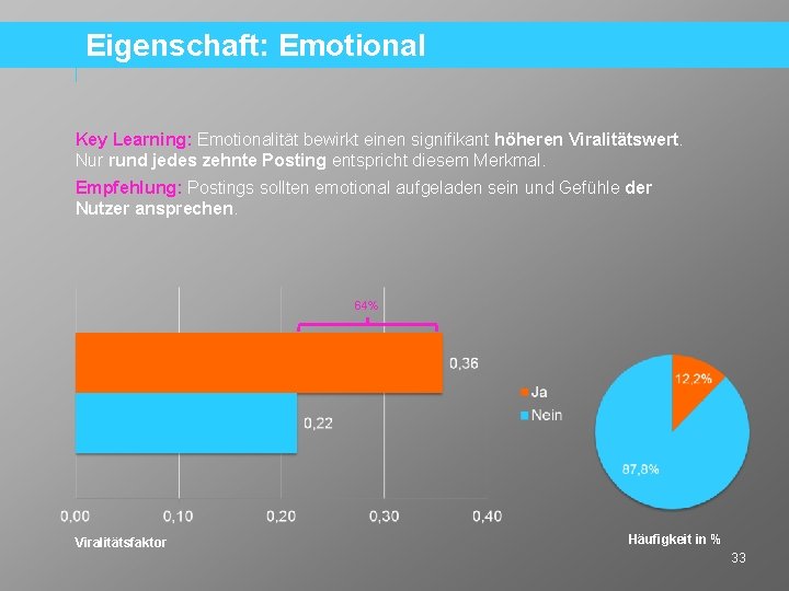 Eigenschaft: Emotional Key Learning: Emotionalität bewirkt einen signifikant höheren Viralitätswert. Nur rund jedes zehnte