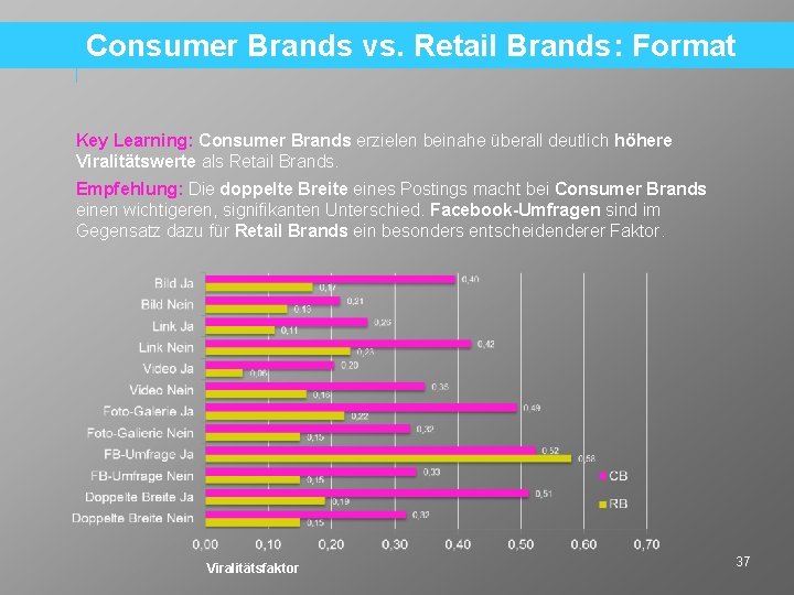 Consumer Brands vs. Retail Brands: Format Key Learning: Consumer Brands erzielen beinahe überall deutlich