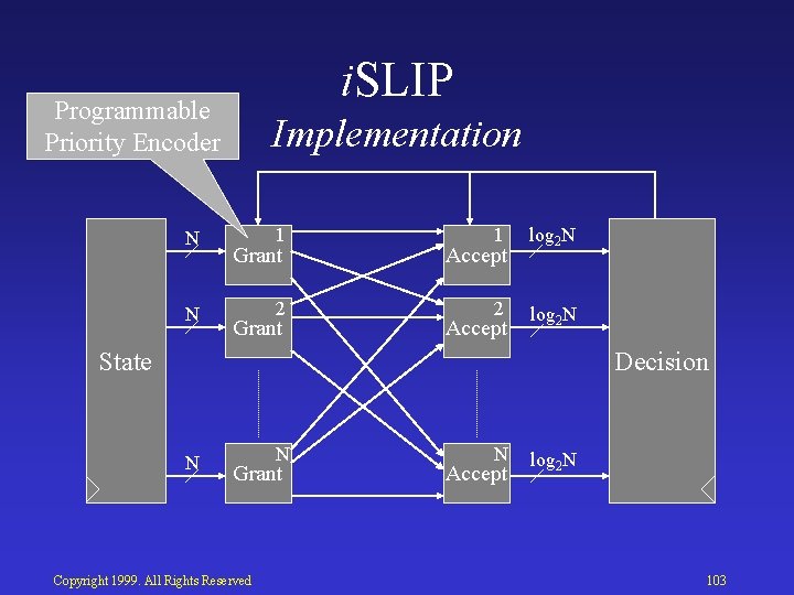 i. SLIP Programmable Priority Encoder N N Implementation 1 Grant 1 Accept log 2