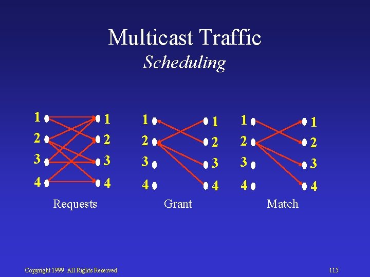 Multicast Traffic Scheduling 1 2 3 1 2 3 4 4 4 Requests Copyright