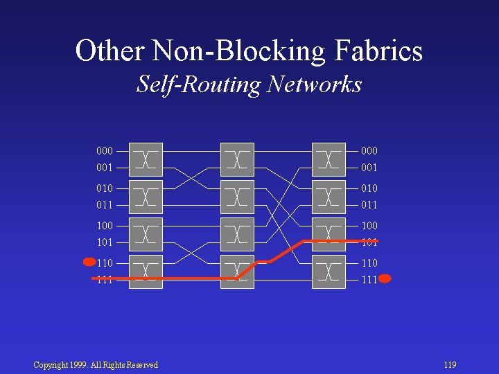 Other Non Blocking Fabrics Self-Routing Networks 000 001 010 011 100 101 110 111