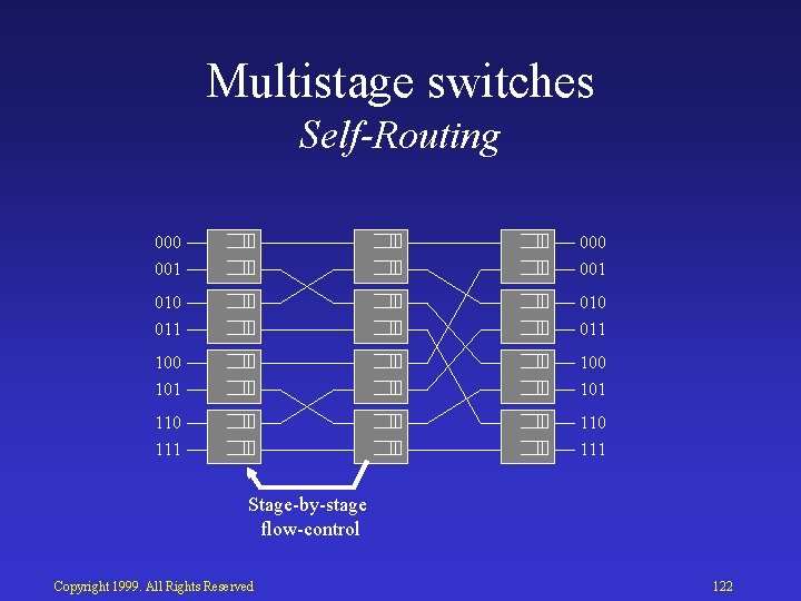 Multistage switches Self-Routing 000 001 010 011 100 101 110 111 Stage by stage
