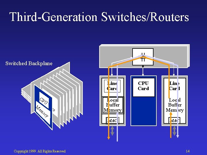 Third Generation Switches/Routers Switched Backplane Li L i Li. In nene L I Li.