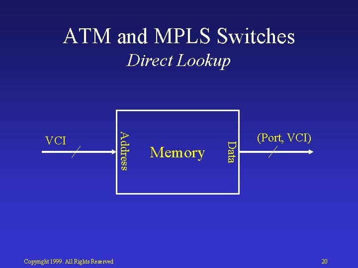 ATM and MPLS Switches Direct Lookup Memory Data Copyright 1999. All Rights Reserved Address