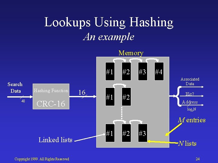 Lookups Using Hashing An example Memory #1 Search Data 48 #2 #3 #4 Associated