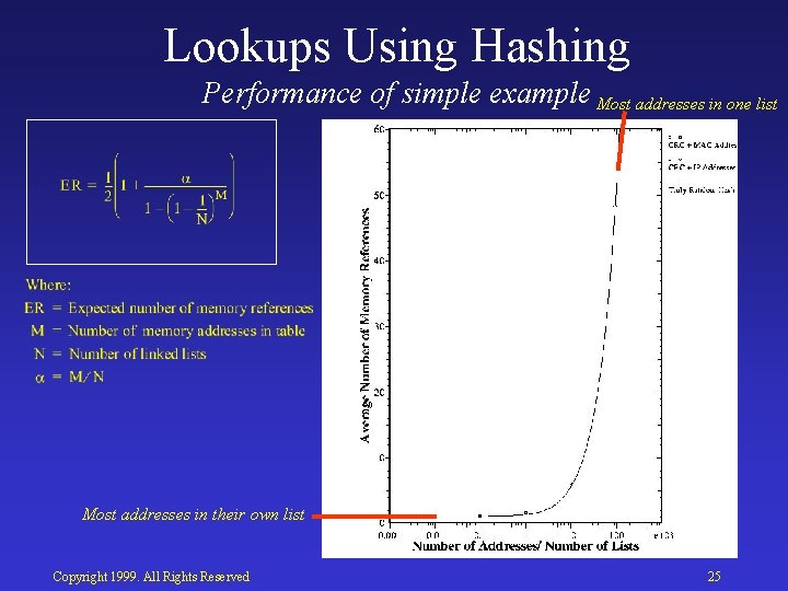 Lookups Using Hashing Performance of simple example Most addresses in one list Most addresses