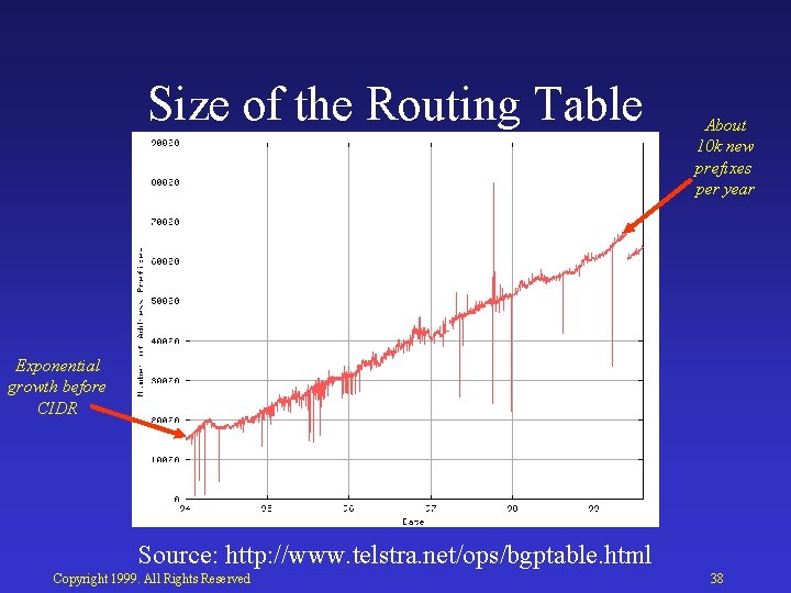 Size of the Routing Table About 10 k new prefixes per year Exponential growth