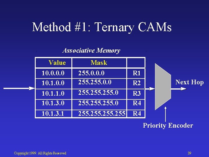 Method #1: Ternary CAMs Associative Memory Value 10. 0 10. 1. 1. 0 10.