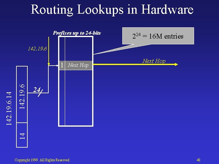 Routing Lookups in Hardware Prefixes up to 24 -bits 224 = 16 M entries