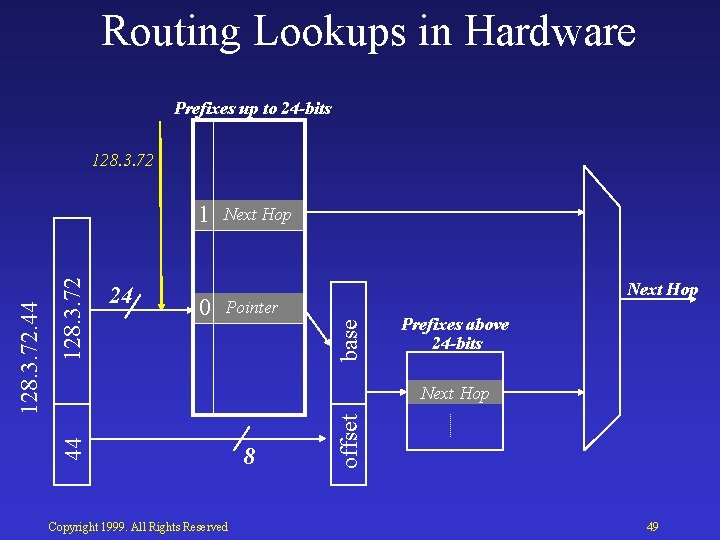 Routing Lookups in Hardware Prefixes up to 24 -bits 128. 3. 72 0 Next