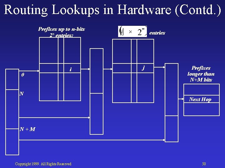 Routing Lookups in Hardware (Contd. ) Prefixes up to n-bits 2 n entries: 0