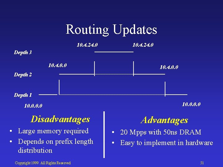 Routing Updates 10. 4. 24. 0 Depth 3 10. 4. 0. 0 Depth 2