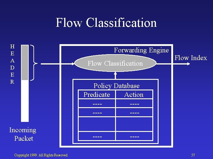 Flow Classification H E A D E R Incoming Packet Copyright 1999. All Rights