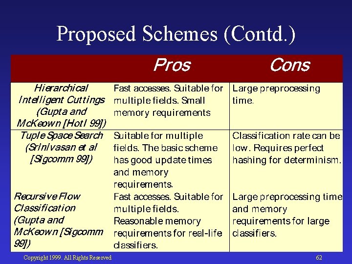 Proposed Schemes (Contd. ) Copyright 1999. All Rights Reserved 62 