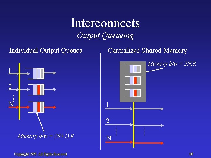 Interconnects Output Queueing Individual Output Queues Centralized Shared Memory b/w = 2 N. R