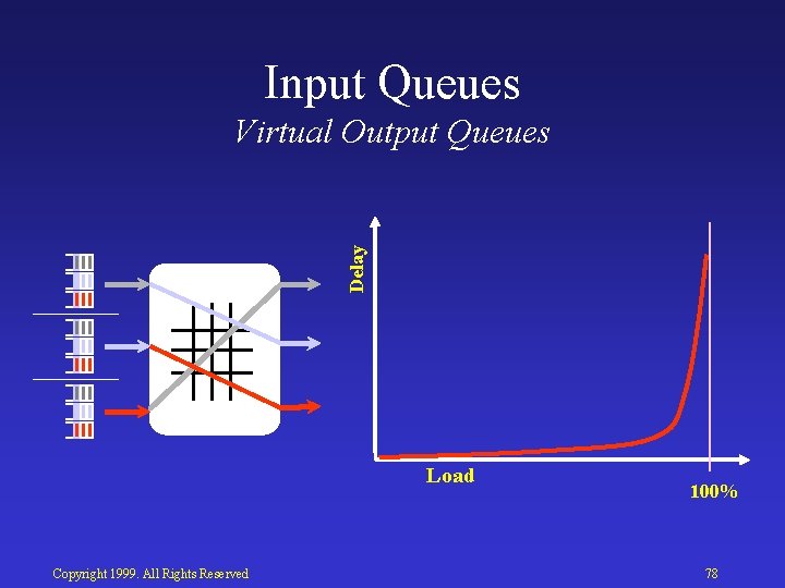 Input Queues Delay Virtual Output Queues Load Copyright 1999. All Rights Reserved 100% 78