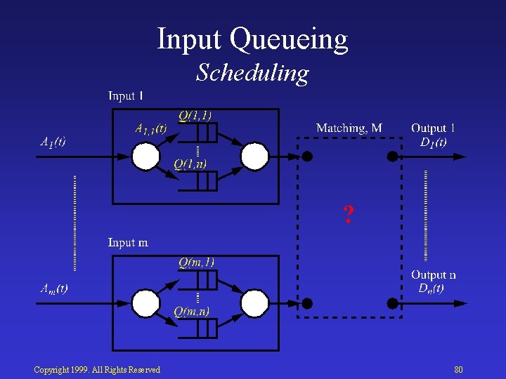 Input Queueing Scheduling Copyright 1999. All Rights Reserved 80 