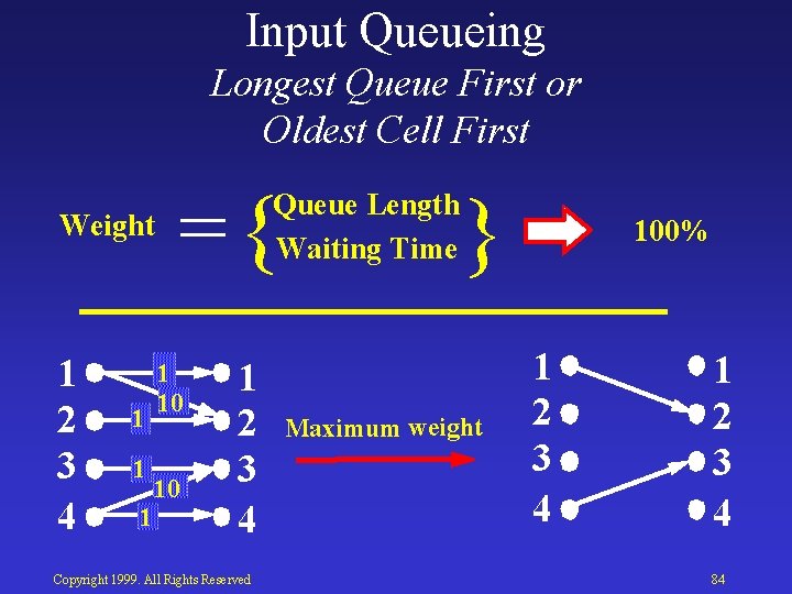 Input Queueing Longest Queue First or Oldest Cell First Weight 1 2 3 4