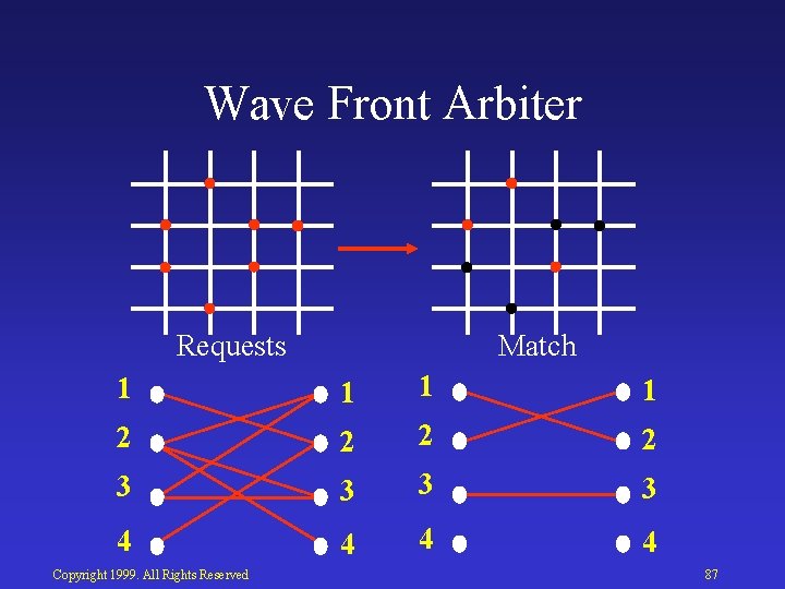Wave Front Arbiter Requests Match 1 1 2 2 3 3 4 4 Copyright