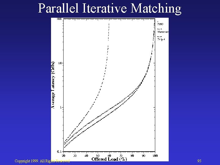 Parallel Iterative Matching Copyright 1999. All Rights Reserved 95 
