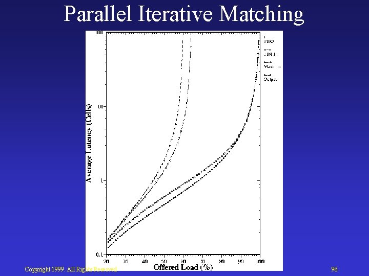 Parallel Iterative Matching Copyright 1999. All Rights Reserved 96 