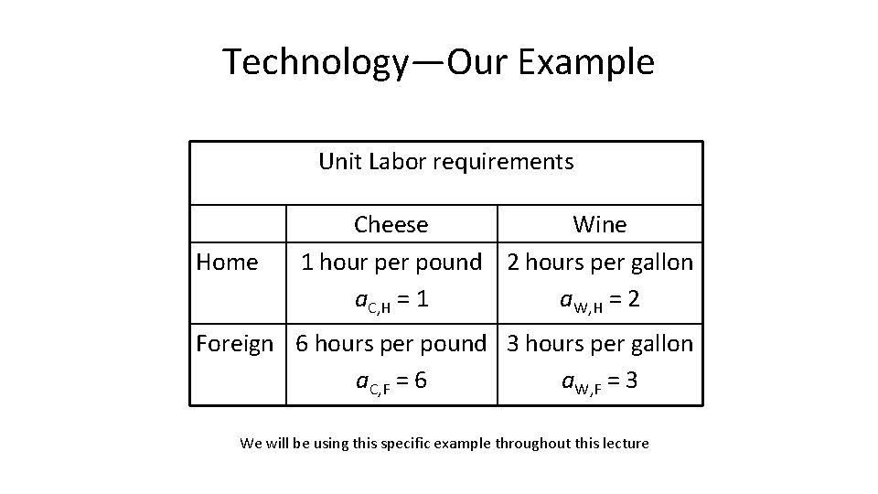 Technology—Our Example Unit Labor requirements Home Cheese Wine 1 hour per pound 2 hours