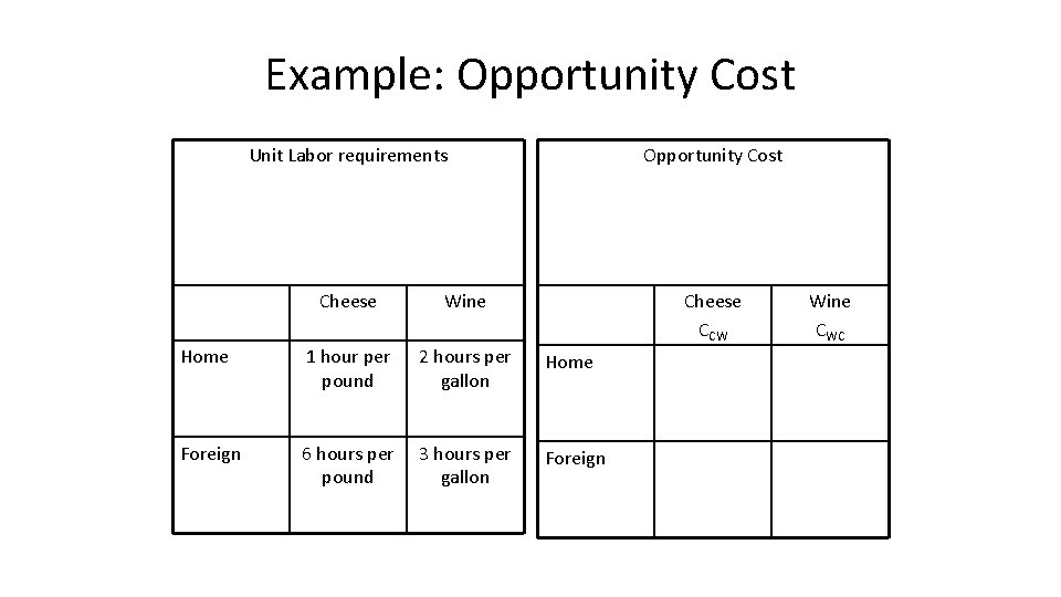 Example: Opportunity Cost Unit Labor requirements Opportunity Cost Cheese Wine Home 1 hour per