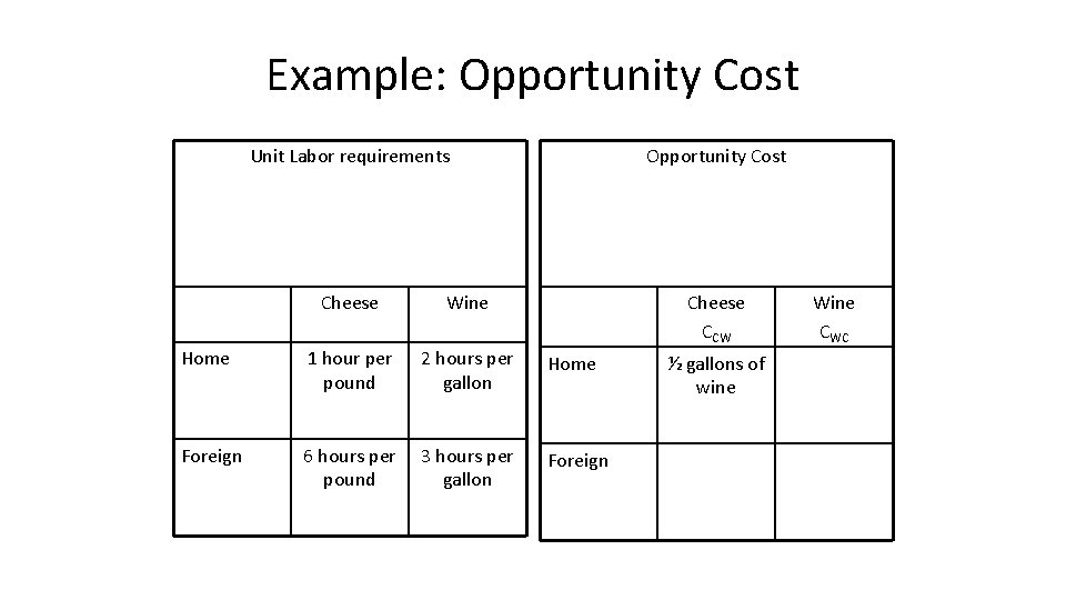 Example: Opportunity Cost Unit Labor requirements Opportunity Cost Cheese Wine Home 1 hour per