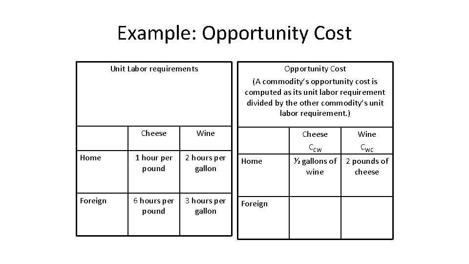 Example: Opportunity Cost Unit Labor requirements Opportunity Cost (A commodity’s opportunity cost is computed
