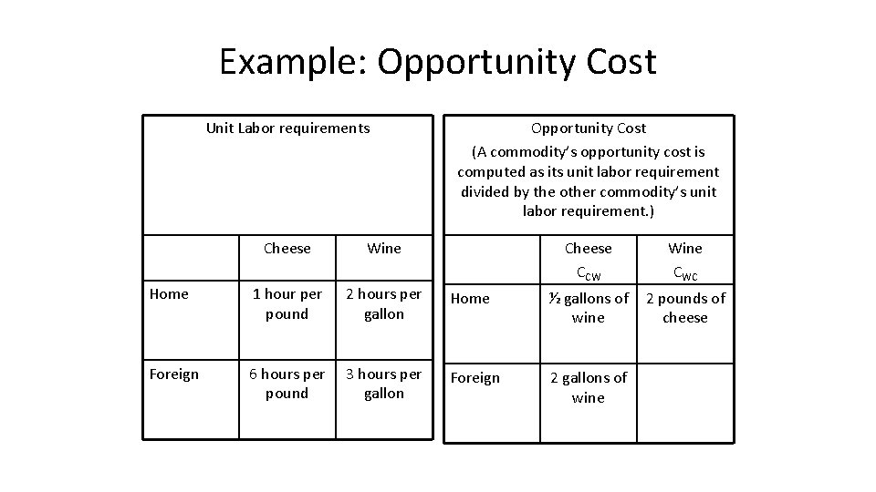 Example: Opportunity Cost Unit Labor requirements Opportunity Cost (A commodity’s opportunity cost is computed