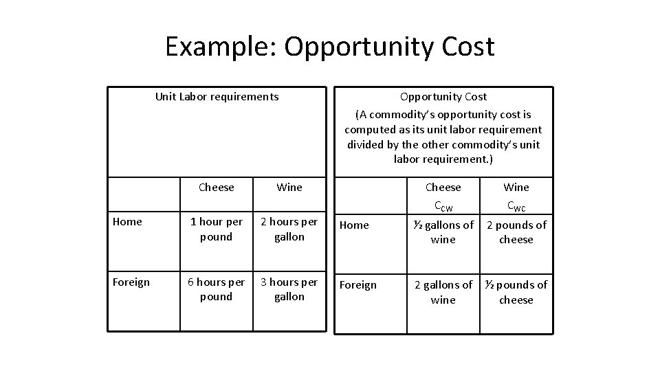 Example: Opportunity Cost Unit Labor requirements Opportunity Cost (A commodity’s opportunity cost is computed