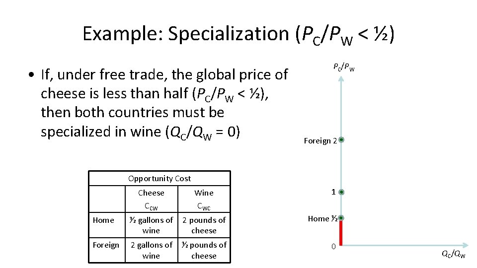 Example: Specialization (PC/PW < ½) • If, under free trade, the global price of