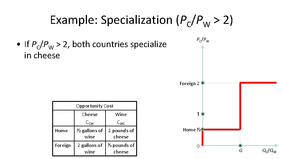 Example: Specialization (PC/PW > 2) • If PC/PW > 2, both countries specialize in