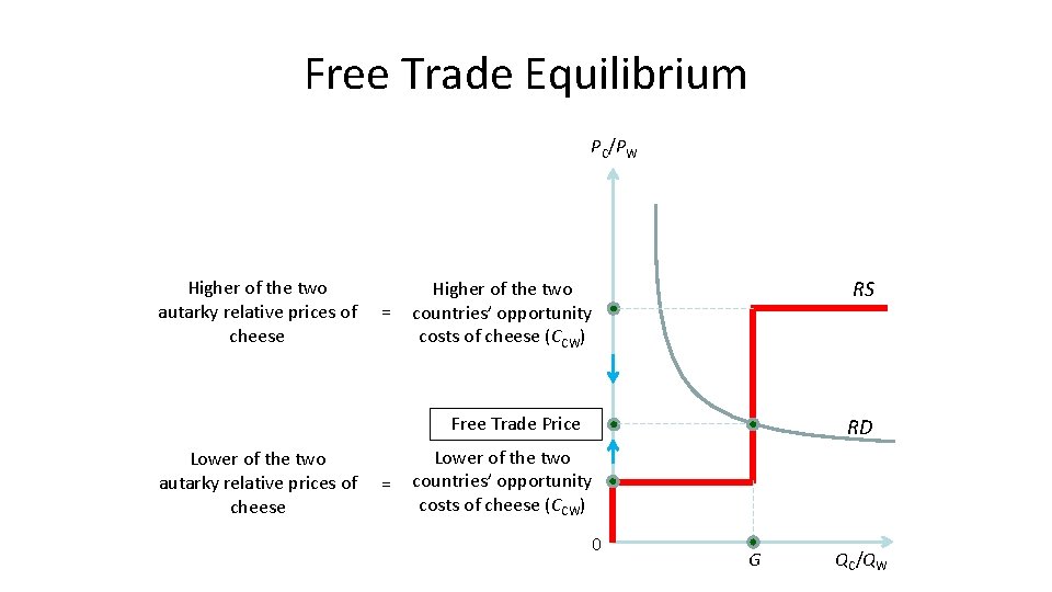 Free Trade Equilibrium PC/PW Higher of the two autarky relative prices of cheese =