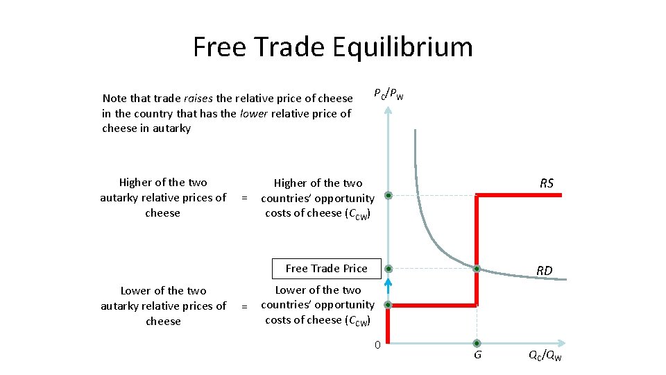 Free Trade Equilibrium Note that trade raises the relative price of cheese in the