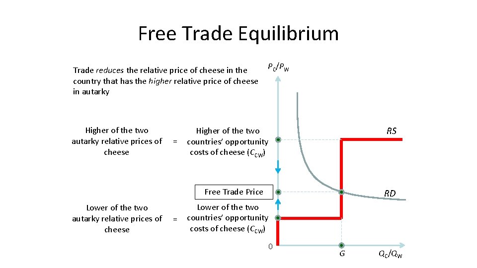 Free Trade Equilibrium Trade reduces the relative price of cheese in the country that