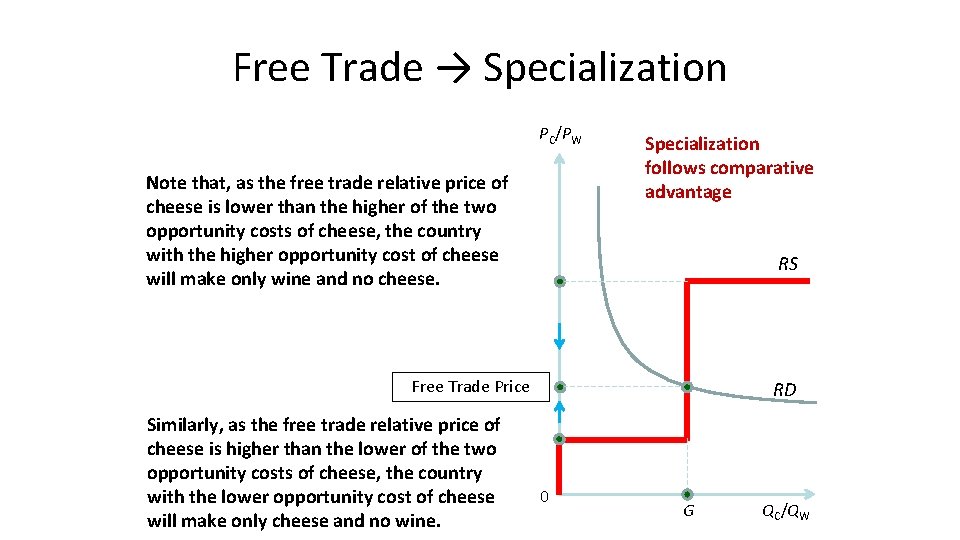 Free Trade → Specialization PC/PW Note that, as the free trade relative price of