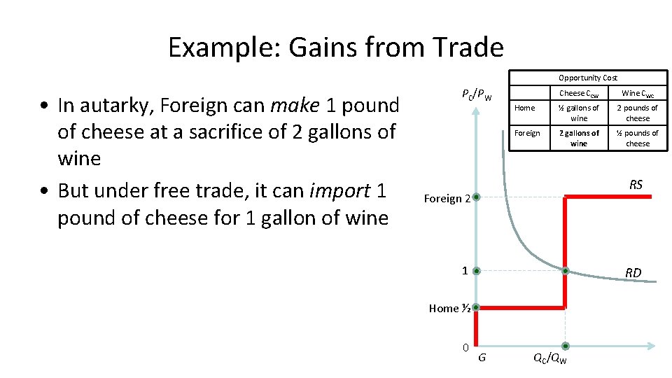 Example: Gains from Trade Opportunity Cost • In autarky, Foreign can make 1 pound