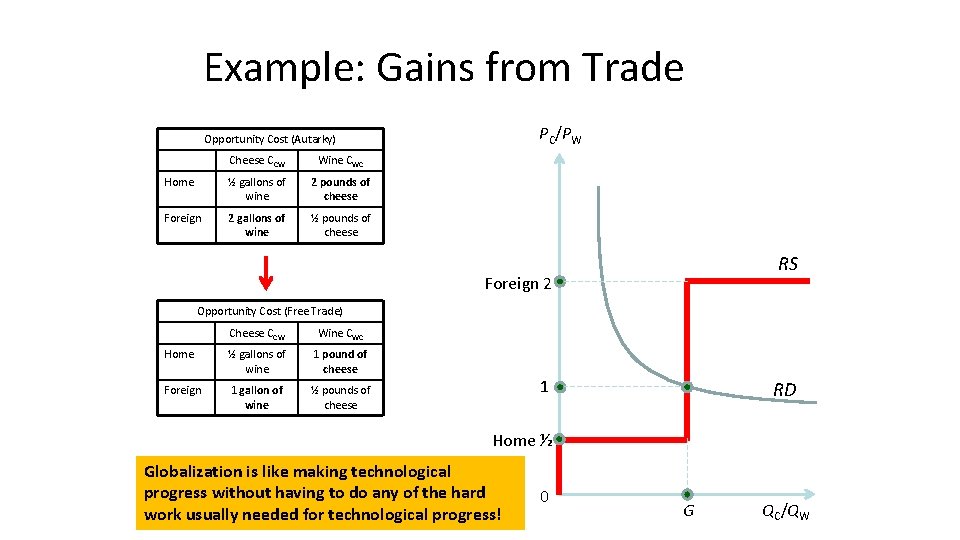 Example: Gains from Trade PC/PW Opportunity Cost (Autarky) Cheese CCW Wine CWC Home ½