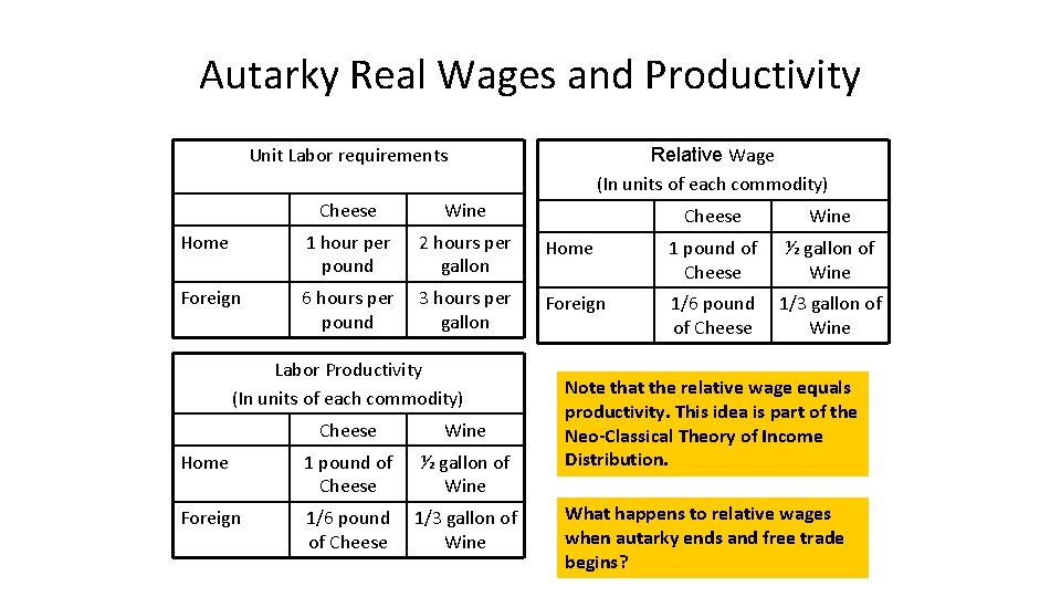 Autarky Real Wages and Productivity Unit Labor requirements Relative Wage (In units of each