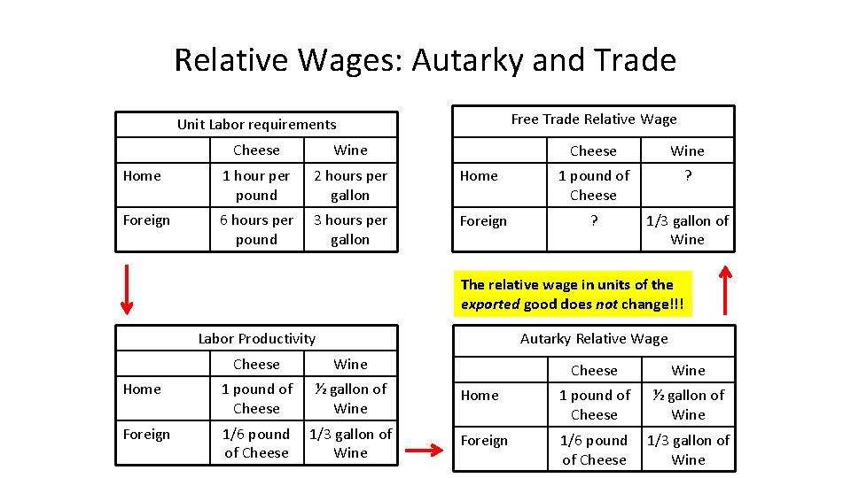 Relative Wages: Autarky and Trade Unit Labor requirements Free Trade Relative Wage Cheese Wine