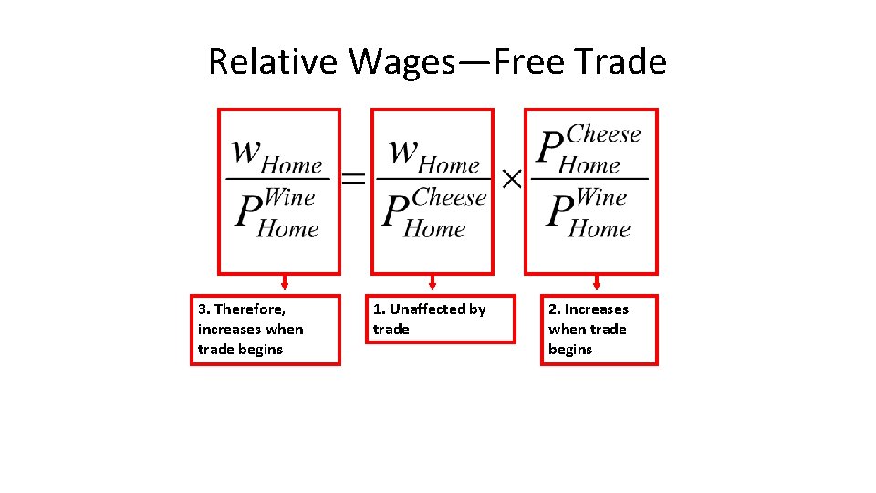 Relative Wages—Free Trade 3. Therefore, increases when trade begins 1. Unaffected by trade 2.